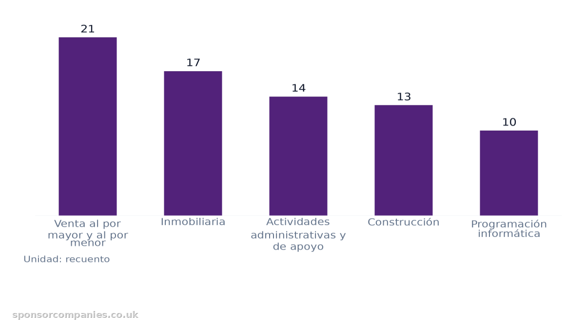 Gráfico de barras que compara Recuento de industrias por ciudad: Valores: Venta al por mayor y al por menor: 21; Inmobiliaria: 17; Actividades administrativas y de apoyo: 14; Construcción: 13; Programación informática: 10.