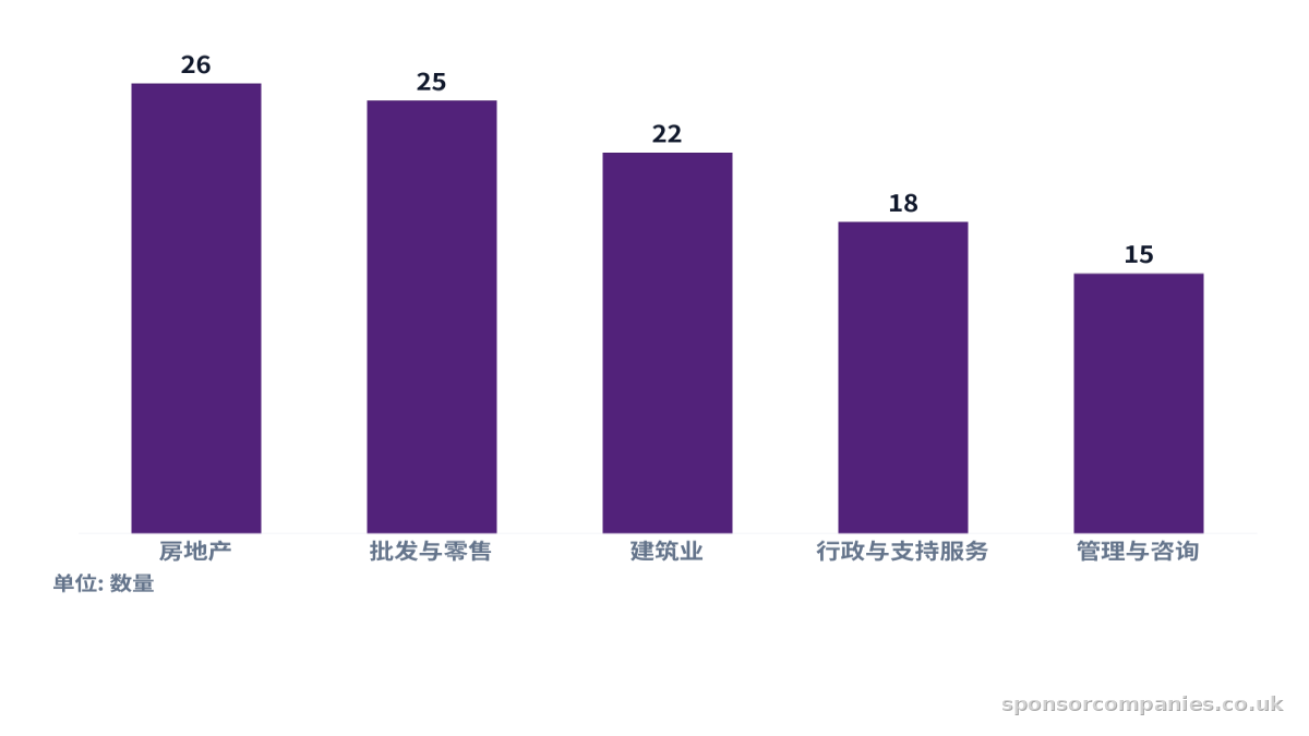 比较各行业雇主数量的柱状图。数值:房地产: 26; 批发与零售: 25; 建筑业: 22; 行政与支持服务: 18; 管理与咨询: 15。