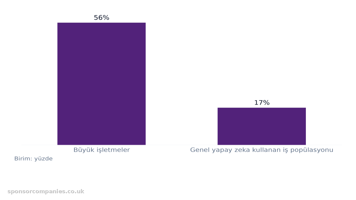 İşletme Türüne Göre Resmi Yazılı Yapay Zeka Politikası Benimseme karşılaştırmasını gösteren çubuk grafik: Değerler: Büyük işletmeler: 56%; Genel yapay zeka kullanan iş popülasyonu: 17%.