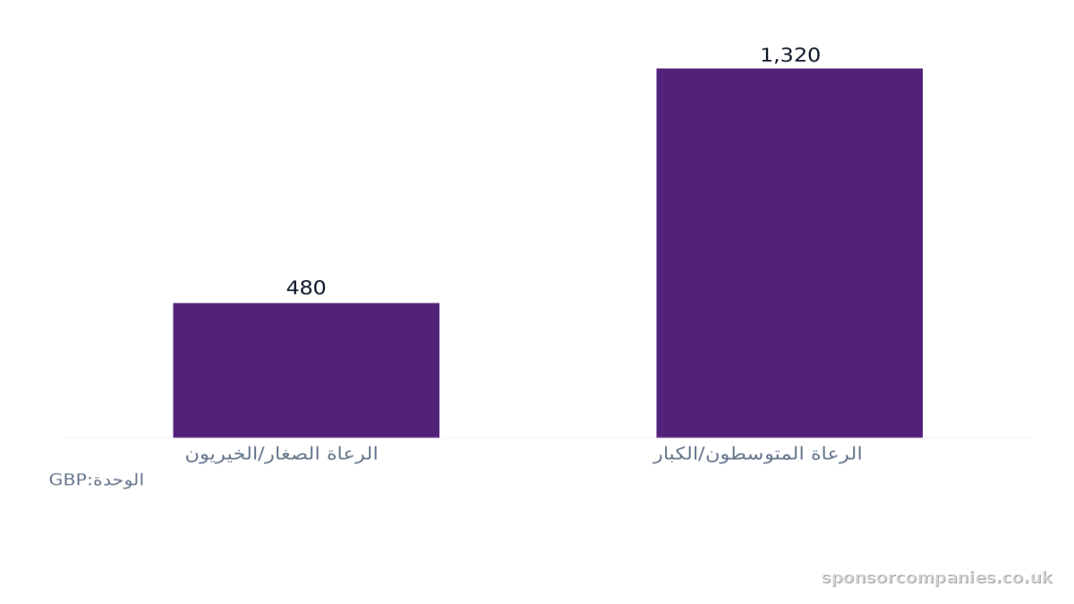 مخطط أعمدة يقارن رسوم مهارات الهجرة سنوياً حسب حجم الجهة الراعية: القيم: الرعاة الصغار/الخيريون: 480; الرعاة المتوسطون/الكبار: 1,320.