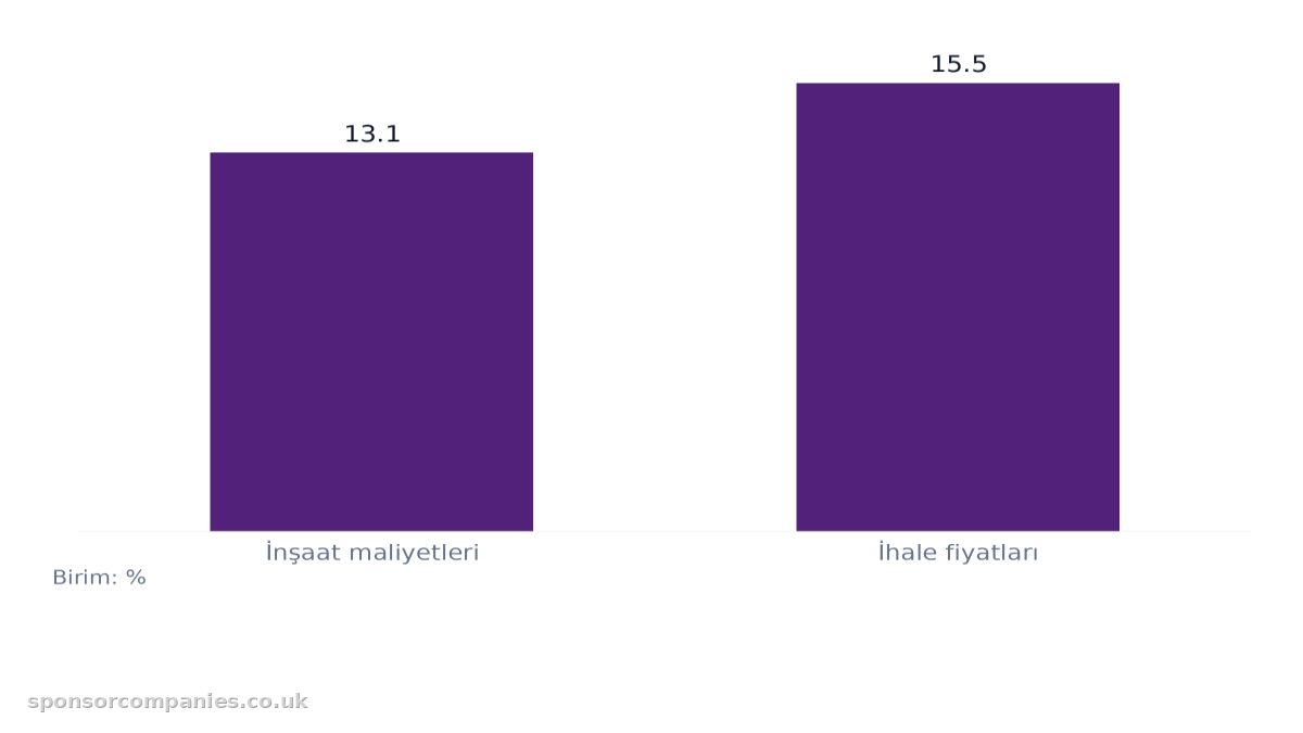 BCIS Beş Yıllık Öngörülen Maliyet Artışları karşılaştırmasını gösteren çubuk grafik: Değerler: İnşaat maliyetleri: 13.1; İhale fiyatları: 15.5.