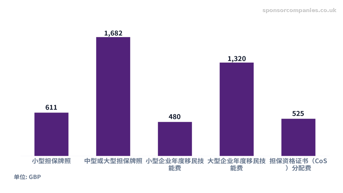比较按企业规模划分的担保牌照申请费用的柱状图。数值：小型担保牌照: 611; 中型或大型担保牌照: 1,682; 小型企业年度移民技能费: 480; 大型企业年度移民技能费: 1,320; 担保资格证书（CoS）分配费: 525。
