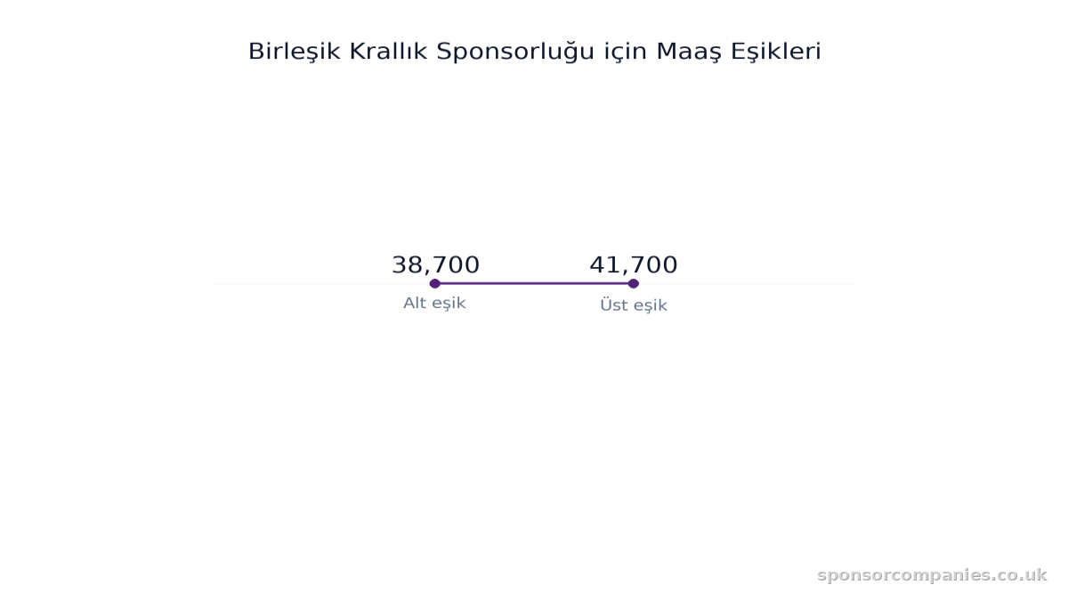 Birleşik Krallık Sponsorluğu için Maaş Eşikleri karşılaştırmasını gösteren çubuk grafik: Değerler: 38,700 to 41,700.