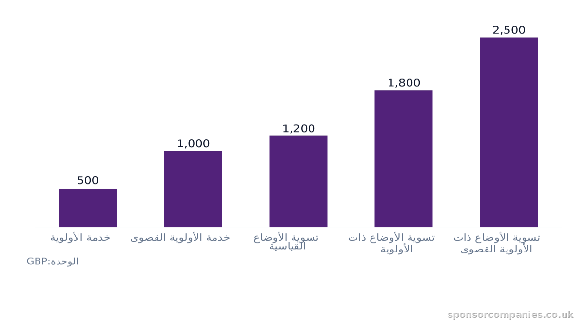 مخطط أعمدة يقارن رسوم خدمات تسريع تأشيرة المملكة المتحدة: القيم: خدمة الأولوية: 500; خدمة الأولوية القصوى: 1,000; تسوية الأوضاع القياسية: 1,200; تسوية الأوضاع ذات الأولوية: 1,800; تسوية الأوضاع ذات الأولوية القصوى: 2,500.