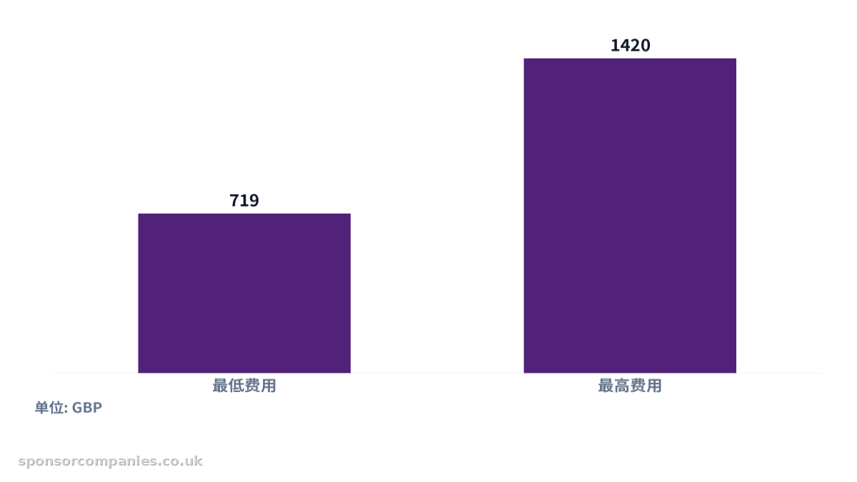 比较英国境外技术工签费用范围的柱状图。数值:最低费用: 719; 最高费用: 1420。
