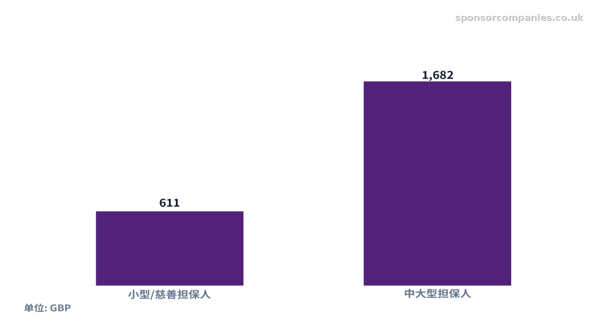 比较按担保人规模划分的担保资质许可费的柱状图。数值:小型/慈善担保人: 611; 中大型担保人: 1,682。