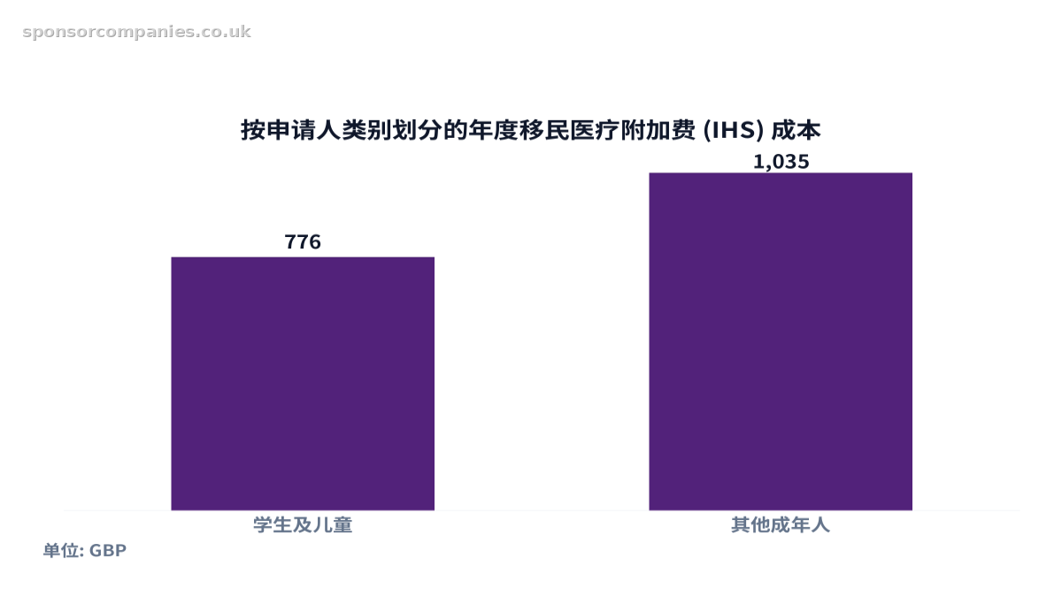 比较按申请人类别划分的年度移民医疗附加费 (IHS) 成本的柱状图。数值:学生及儿童: 776; 其他成年人: 1,035。
