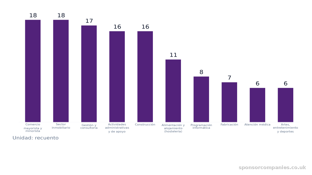 Gráfico de barras que compara Recuento de sectores por ciudad: Valores: Comercio mayorista y minorista: 18; Sector inmobiliario: 18; Gestión y consultoría: 17; Actividades administrativas y de apoyo: 16; Construcción: 16; Alimentación y alojamient…