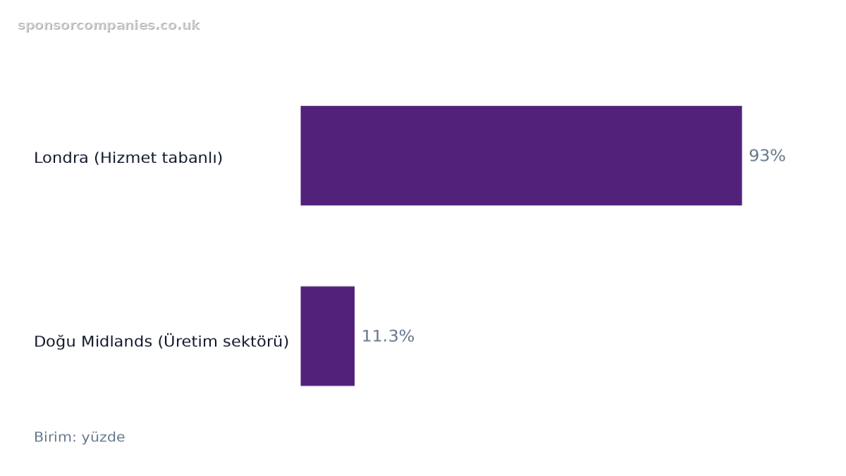 Bölgeye Göre Hizmet Tabanlı ve Üretim Sektörü İşlerinin Oranı karşılaştırmasını gösteren yatay çubuk grafik: Değerler: Londra (Hizmet tabanlı): 93%; Doğu Midlands (Üretim sektörü): 11.3%.