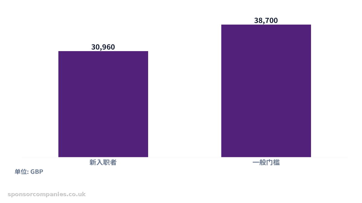 比较不同入职类型的薪资门槛对比的柱状图。数值：新入职者: 30,960; 一般门槛: 38,700。