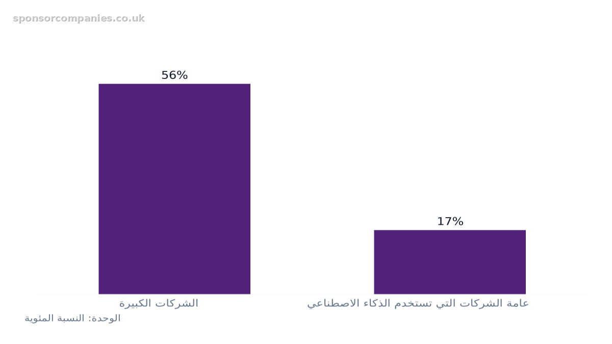 مخطط أعمدة يقارن اعتماد سياسة الذكاء الاصطناعي المكتوبة رسمياً حسب نوع العمل: القيم: الشركات الكبيرة: 56%; عامة الشركات التي تستخدم الذكاء الاصطناعي: 17%.