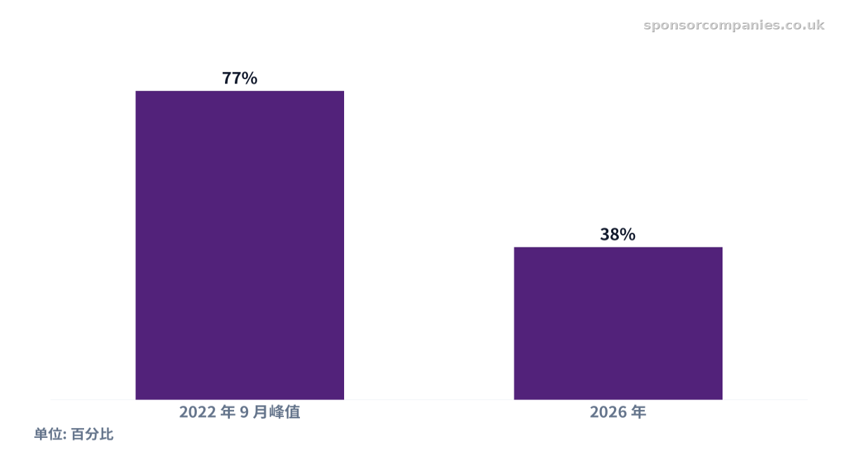 比较庇护申请获批率对比的柱状图。数值：2022 年 9 月峰值: 77%; 2026 年: 38%。