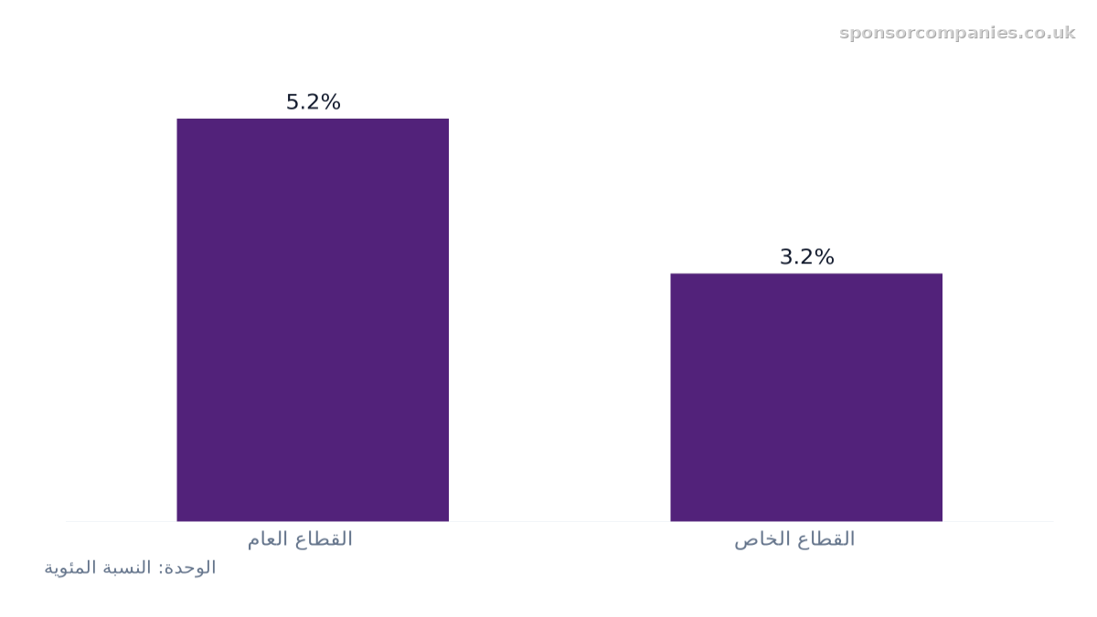 مخطط أعمدة يقارن نمو الأجور المنتظمة حسب القطاع: القيم: القطاع العام: 5.2%; القطاع الخاص: 3.2%.