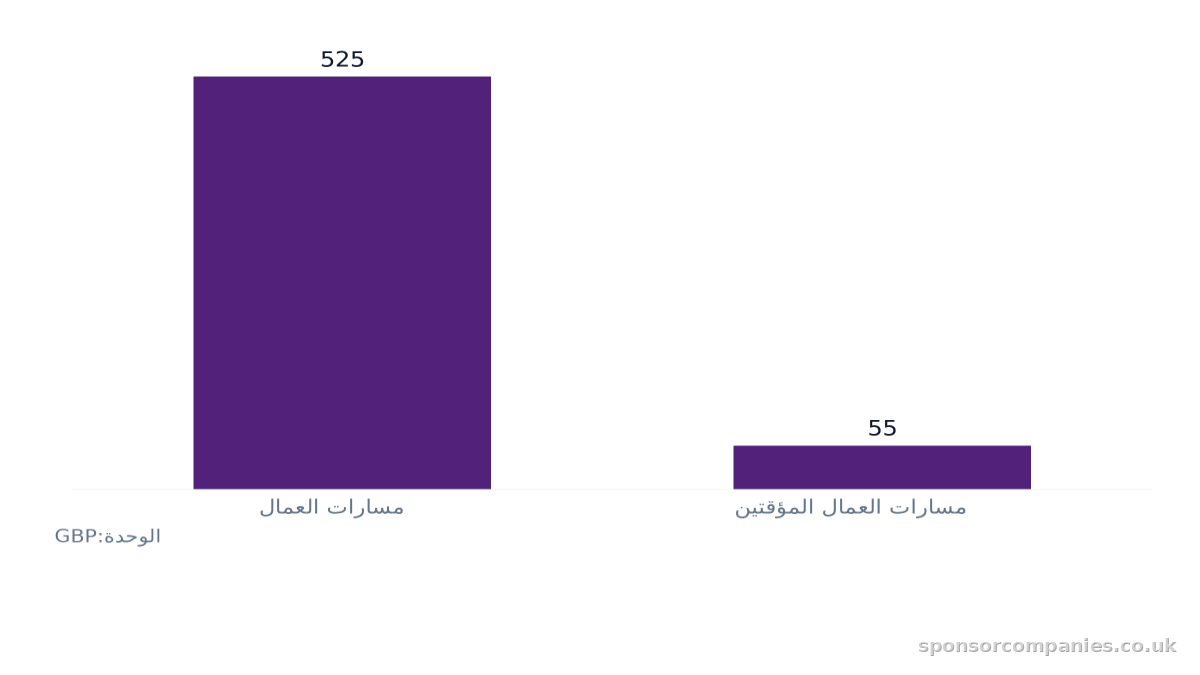 مخطط أعمدة يقارن تكاليف شهادة الرعاية (CoS) حسب المسار: القيم: مسارات العمال: 525; مسارات العمال المؤقتين: 55.