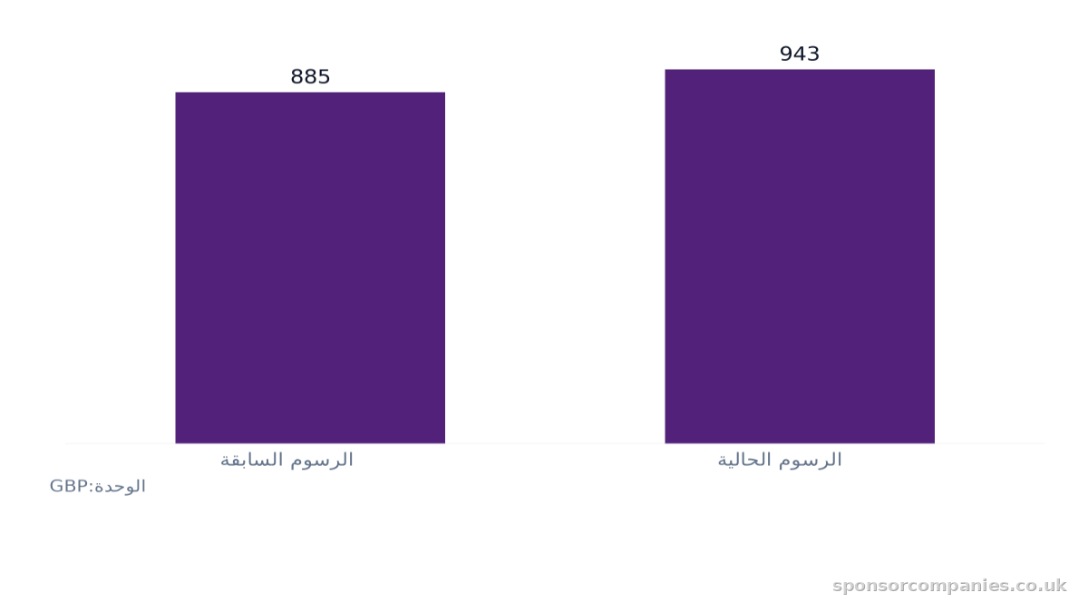 مخطط أعمدة يقارن رسوم تأشيرة العمال المهرة (لمدة تصل إلى ثلاث سنوات): القيم: الرسوم السابقة: 885; الرسوم الحالية: 943.