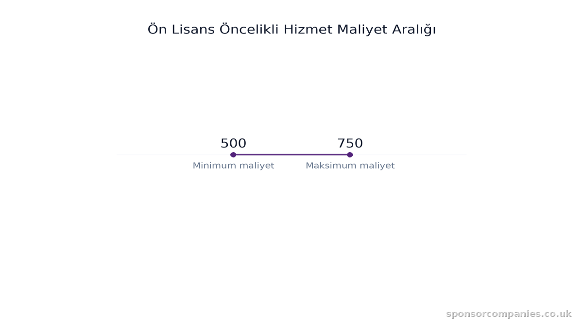 Ön Lisans Öncelikli Hizmet Maliyet Aralığı karşılaştırmasını gösteren çubuk grafik: Değerler: 500 to 750.
