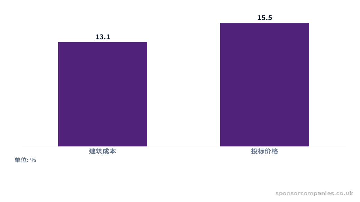 比较BCIS五年期预计成本涨幅的柱状图。数值：建筑成本: 13.1; 投标价格: 15.5。