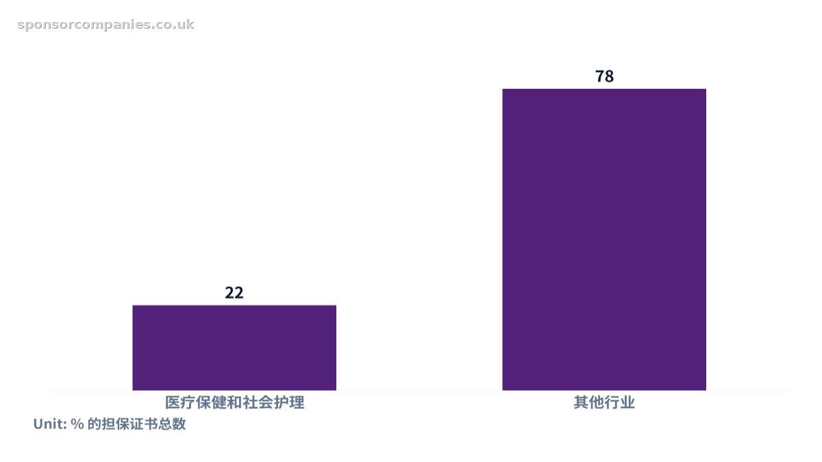 Bar chart comparing 各行业担保证书份额. Values: 医疗保健和社会护理: 22; 其他行业: 78.