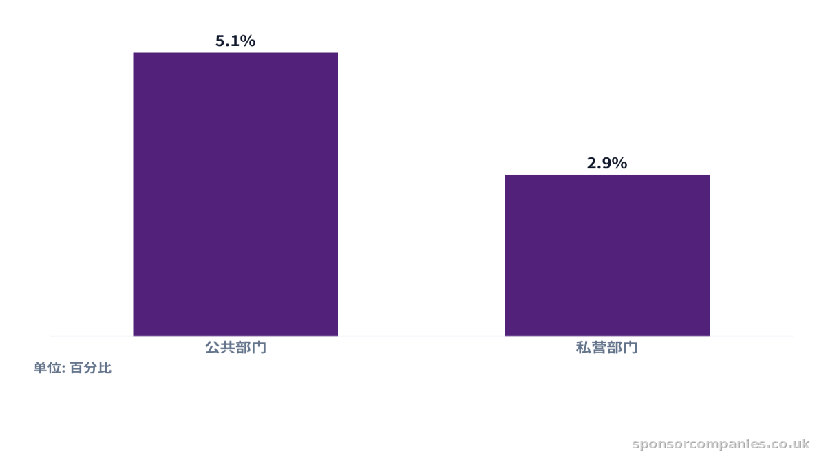 比较各部门常规收入增长的柱状图。数值:公共部门: 5.1%; 私营部门: 2.9%。