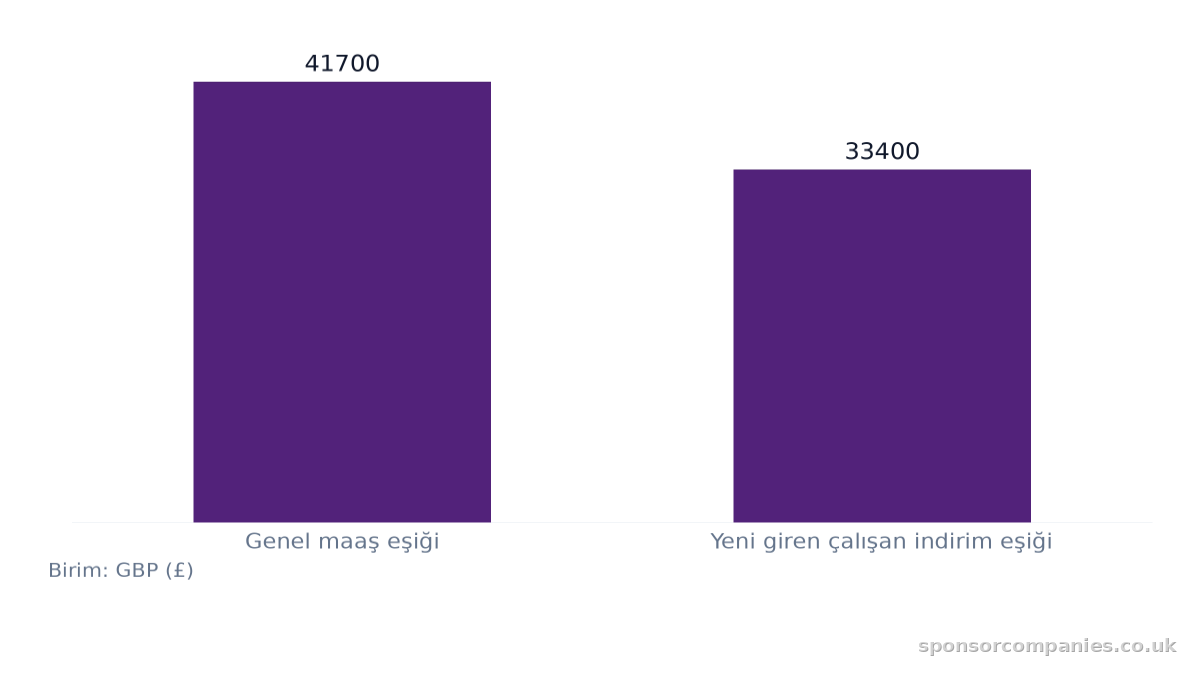 Türe Göre Vasıflı İşçi Vizesi Maaş Eşikleri karşılaştırmasını gösteren çubuk grafik: Değerler: Genel maaş eşiği: 41700; Yeni giren çalışan indirim eşiği: 33400.