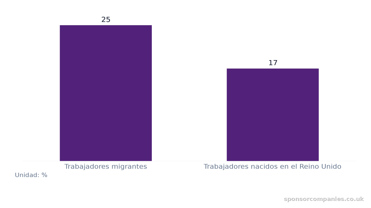 Gráfico de barras que compara Tasa de participación en trabajo por turnos según el origen del trabajador: Valores: Trabajadores migrantes: 25; Trabajadores nacidos en el Reino Unido: 17.