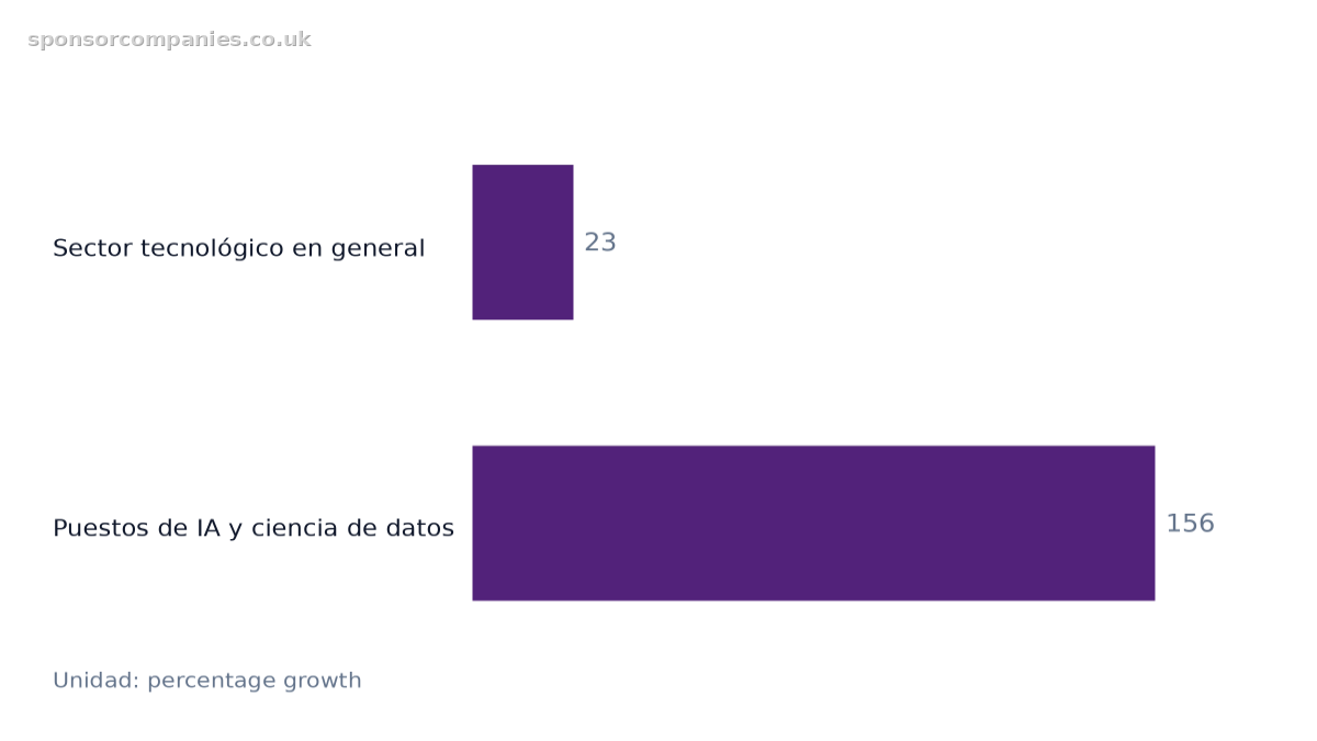 Gráfico de barras horizontales que compara Tasas de crecimiento del patrocinio en el sector tecnológico: Valores: Sector tecnológico en general: 23; Puestos de IA y ciencia de datos: 156.