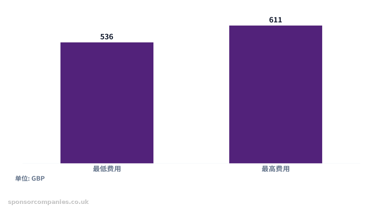 比较小型企业和慈善机构的申请费用的柱状图。数值：最低费用: 536; 最高费用: 611。