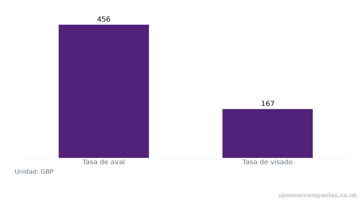 Gráfico de barras que compara Componentes de las tasas del visado Global Talent: Valores: Tasa de aval: 456; Tasa de visado: 167.