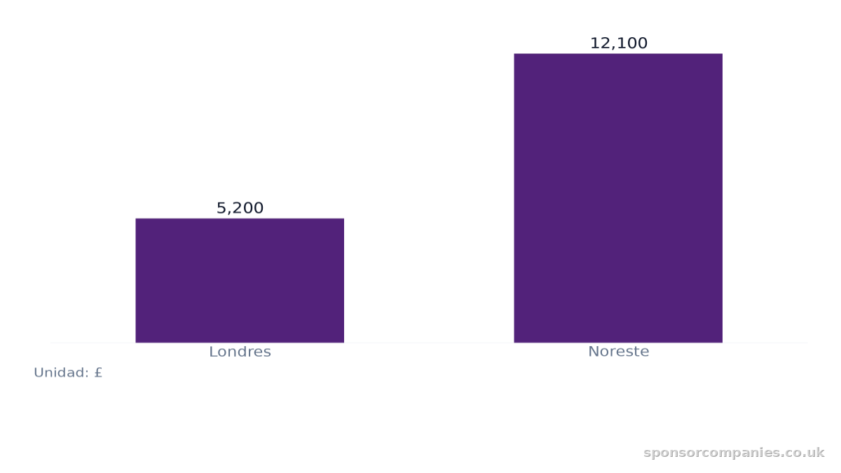 Gráfico de barras que compara Renta disponible anual media por región: Valores: Londres: 5,200; Noreste: 12,100.