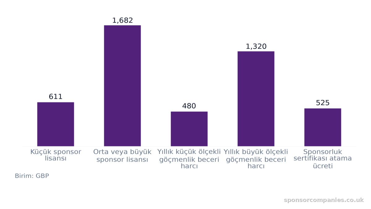 Kuruluş Ölçeğine Göre Sponsor Lisansı Başvuru Ücreti karşılaştırmasını gösteren çubuk grafik: Değerler: Küçük sponsor lisansı: 611; Orta veya büyük sponsor lisansı: 1,682; Yıllık küçük ölçekli göçmenlik beceri harcı: 480; Yıllık büyük ölçekli göçm…