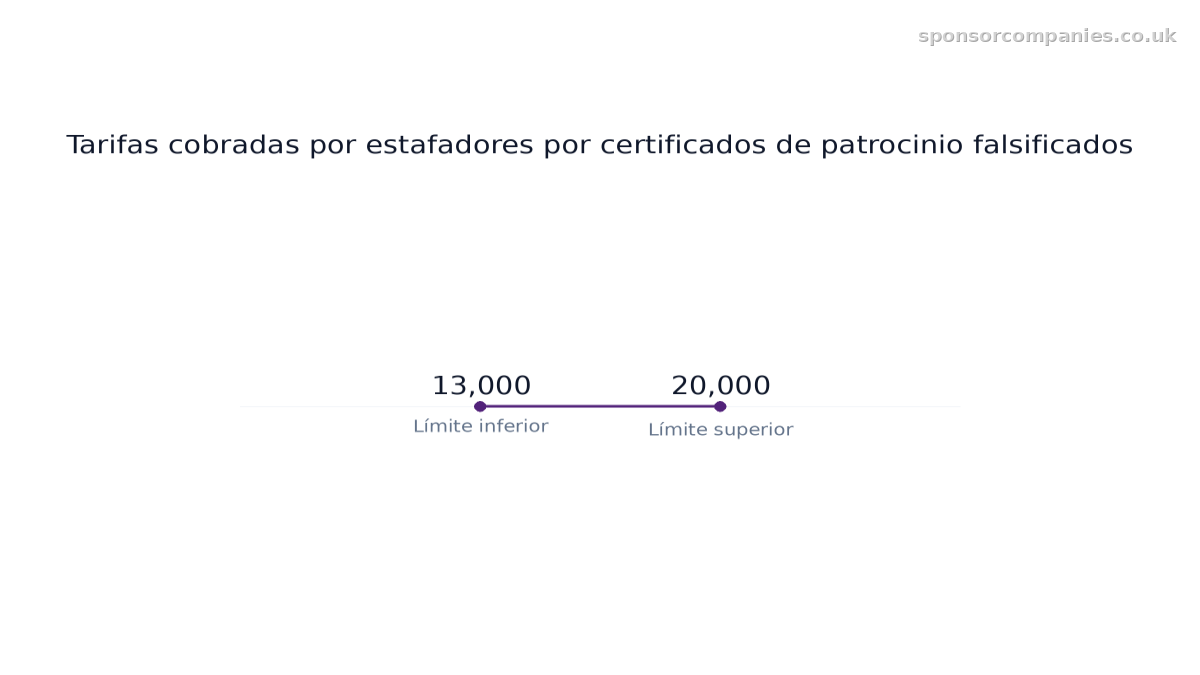 Gráfico de barras que compara Tarifas cobradas por estafadores por certificados de patrocinio falsificados: Valores: 13,000 to 20,000.