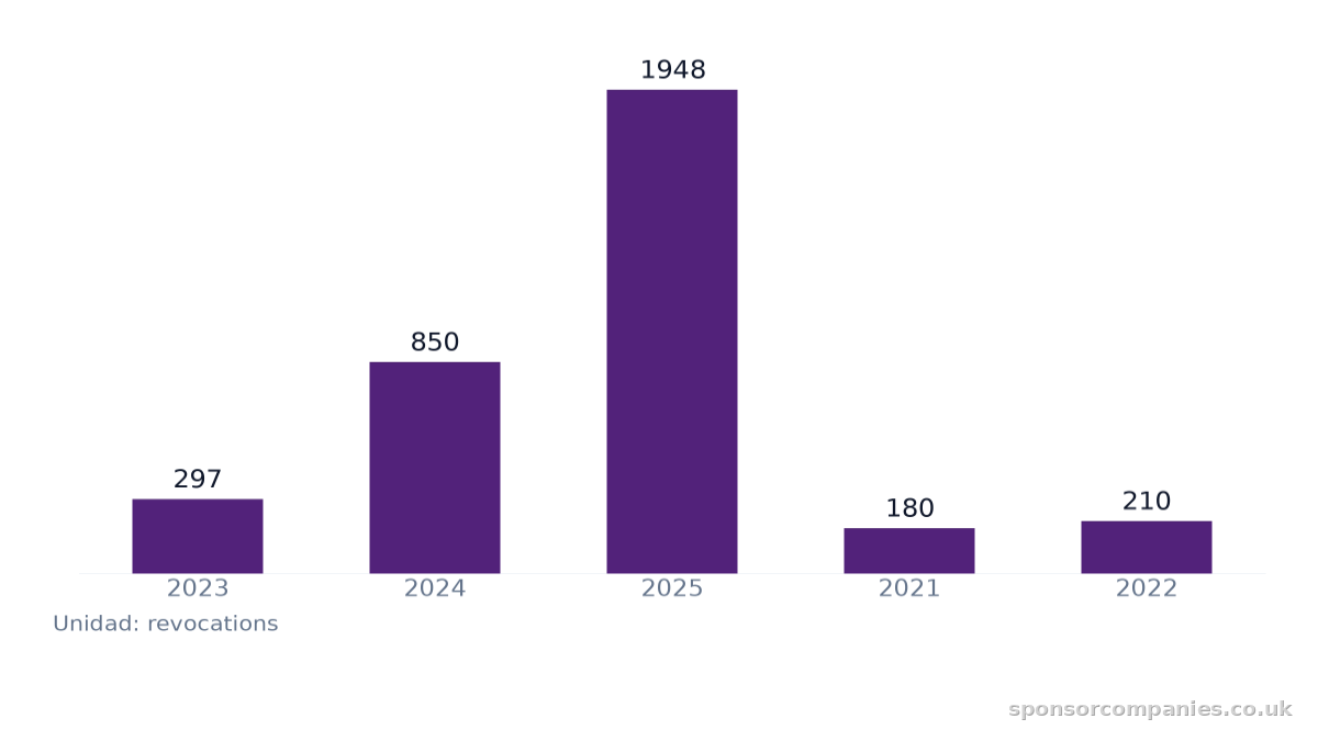 Gráfico de barras que compara Tendencias en la revocación de licencias de patrocinador: Valores: 2023: 297; 2024: 850; 2025: 1948; 2021: 180; 2022: 210.