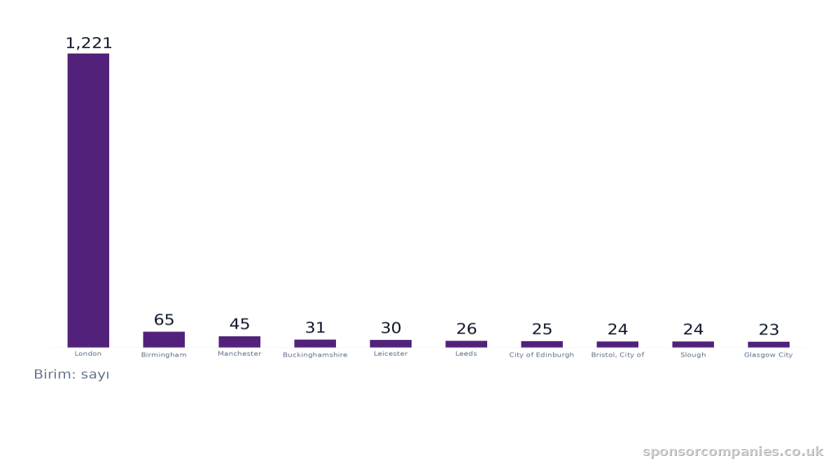 Şehirlere göre sektör sayısı karşılaştırmasını gösteren çubuk grafik: Değerler: London: 1,221; Birmingham: 65; Manchester: 45; Buckinghamshire: 31; Leicester: 30; Leeds: 26; City of Edinburgh: 25; Bristol, City of: 24; Slough: 24; Glasgow City: 23.