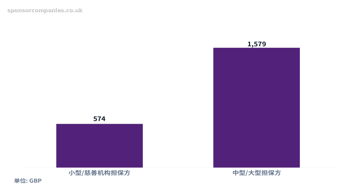 比较按组织规模划分的担保执照申请费的柱状图。数值：小型/慈善机构担保方: 574; 中型/大型担保方: 1,579。