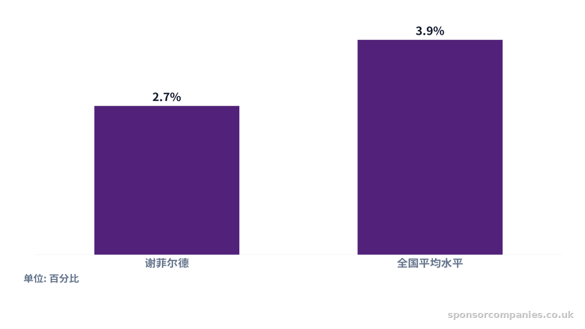 比较失业率对比的柱状图。数值：谢菲尔德: 2.7%; 全国平均水平: 3.9%。