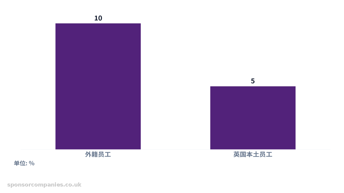 比较不同群体夜班工作比例的柱状图。数值：外籍员工: 10; 英国本土员工: 5。