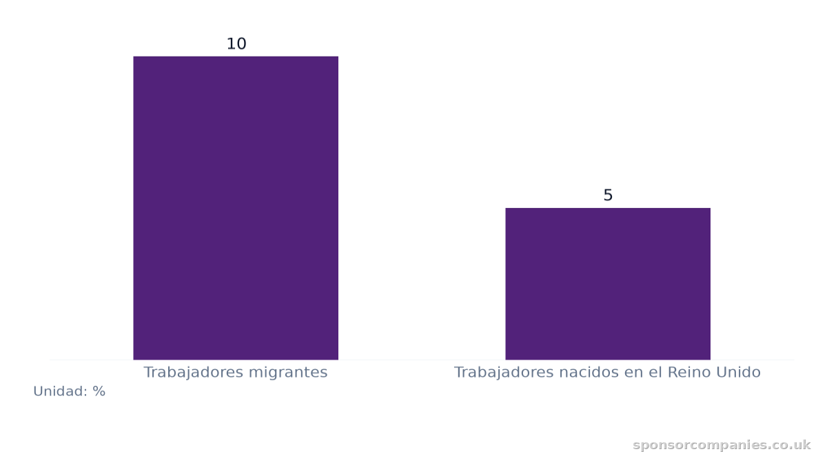 Gráfico de barras que compara Tasa de trabajo en turno de noche según el origen del trabajador: Valores: Trabajadores migrantes: 10; Trabajadores nacidos en el Reino Unido: 5.