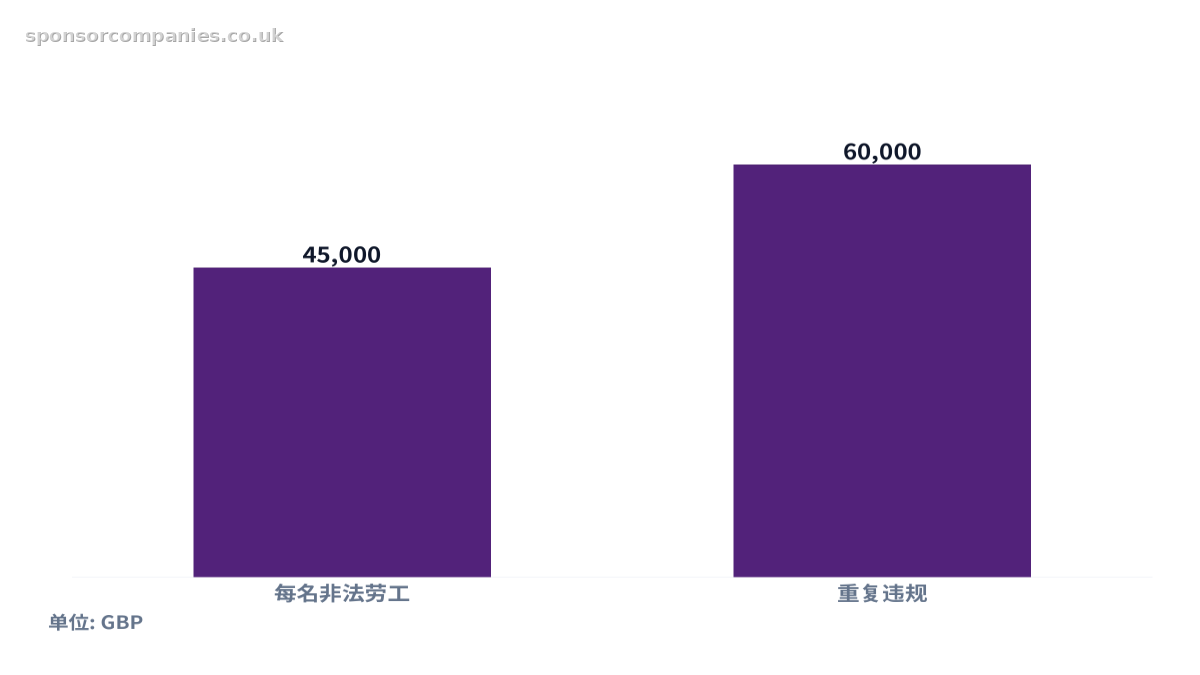 比较非法用工的民事处罚的柱状图。数值：每名非法劳工: 45,000; 重复违规: 60,000。