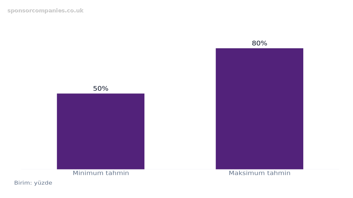 statistic 01 karşılaştırmasını gösteren çubuk grafik: Değerler: Minimum tahmin: 50%; Maksimum tahmin: 80%.