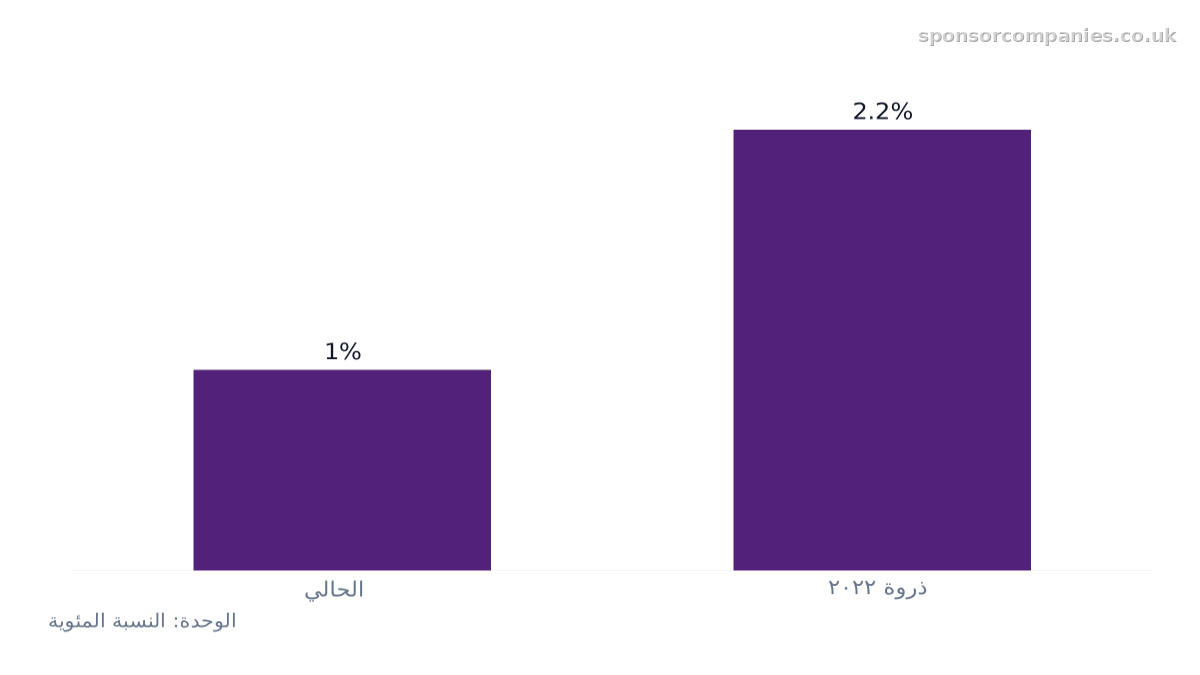 مخطط أعمدة يقارن انتشار مكافآت التوقيع في إعلانات الوظائف: القيم: الحالي: 1%; ذروة 2022: 2.2%.
