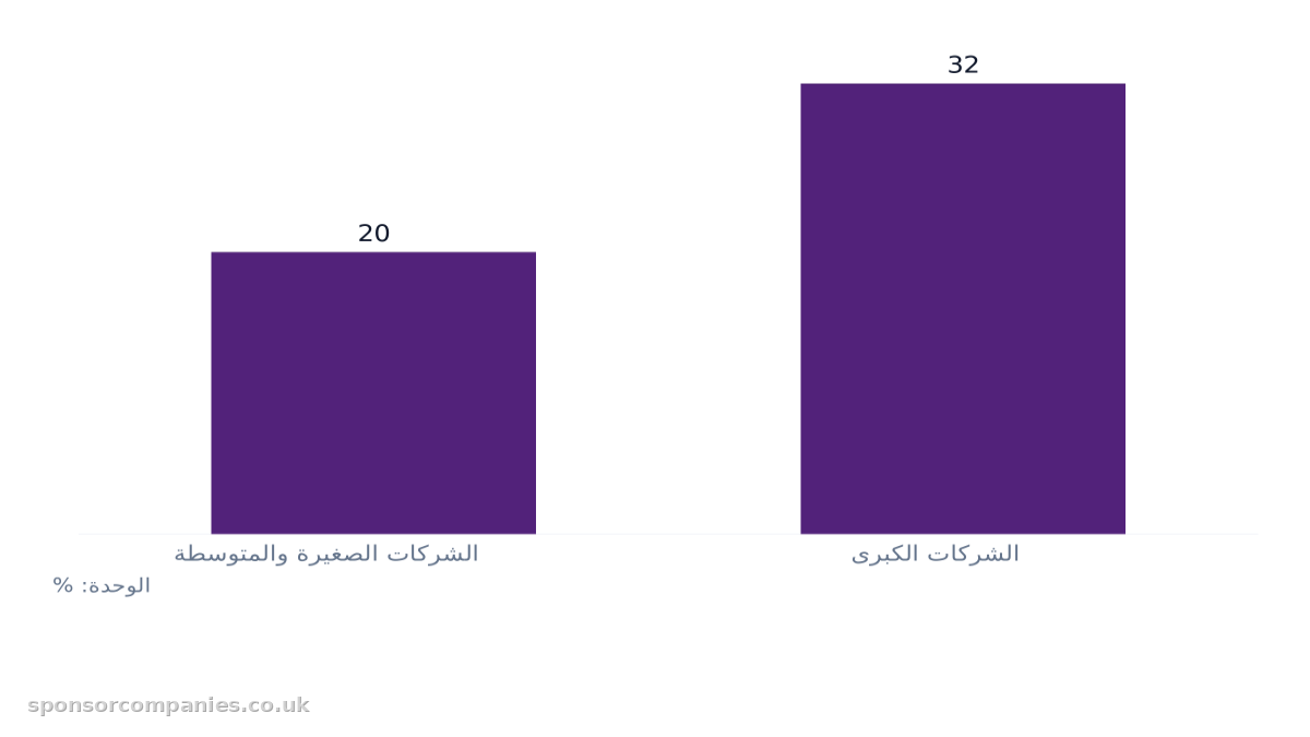 مخطط أعمدة يقارن نسبة الشركات التي تعتبر الامتثال التنظيمي أولوية قصوى: القيم: الشركات الصغيرة والمتوسطة: 20; الشركات الكبرى: 32.
