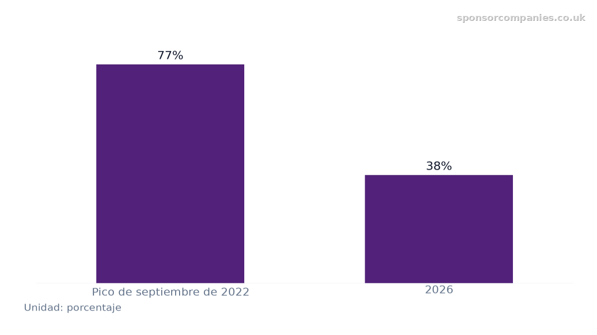 Gráfico de barras que compara Comparativa de la tasa de concesión de asilo: Valores: Pico de septiembre de 2022: 77%; 2026: 38%.