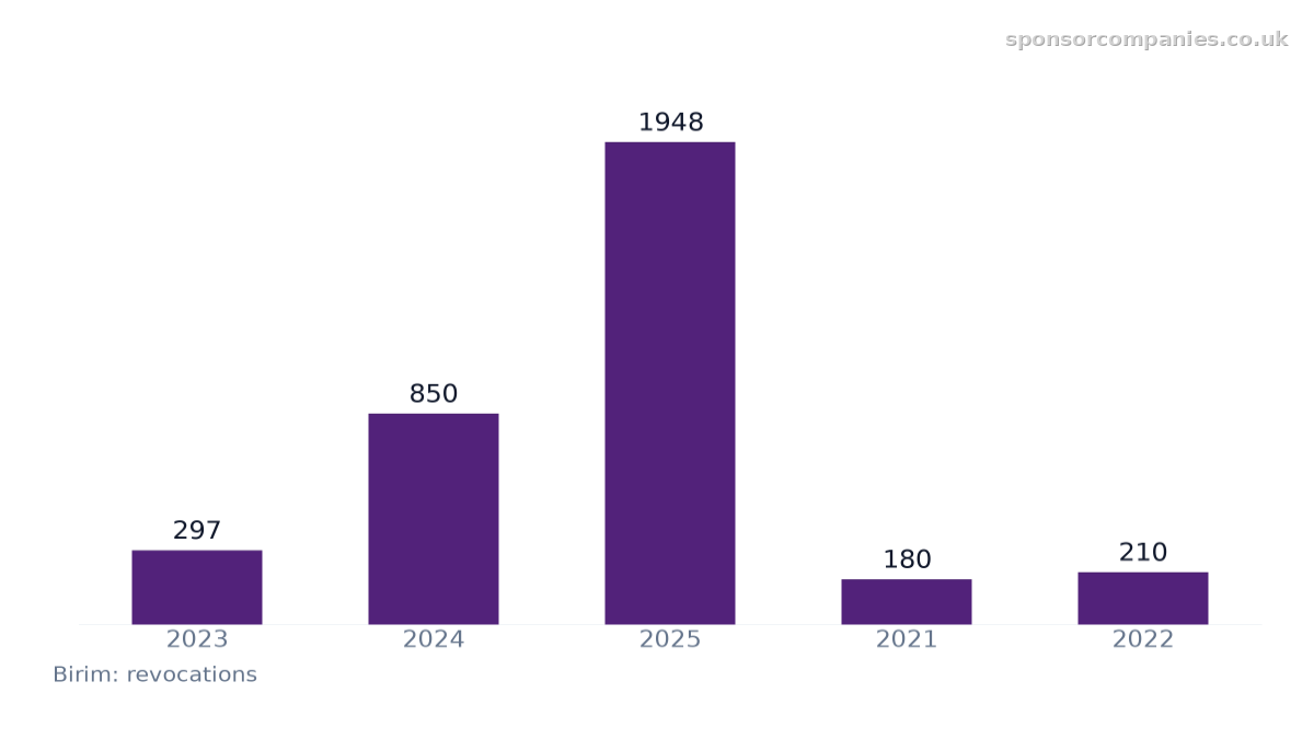 Sponsorluk Lisansı İptal Eğilimleri karşılaştırmasını gösteren çubuk grafik: Değerler: 2023: 297; 2024: 850; 2025: 1948; 2021: 180; 2022: 210.