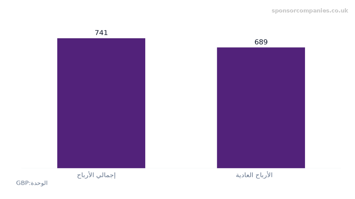 مخطط أعمدة يقارن متوسط الأرباح الأسبوعية في المملكة المتحدة حسب نوع الأجر: القيم: إجمالي الأرباح: 741; الأرباح العادية: 689.