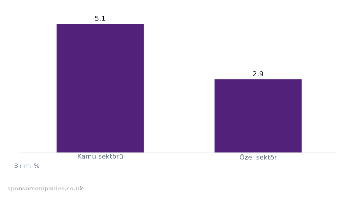 Sektörel Bazda Düzenli Kazanç Artışı karşılaştırmasını gösteren çubuk grafik: Değerler: Kamu sektörü: 5.1; Özel sektör: 2.9.