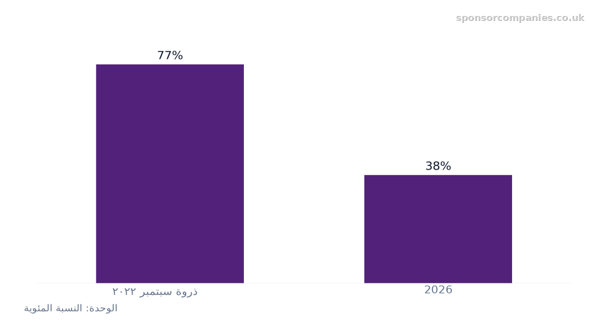 مخطط أعمدة يقارن مقارنة معدل منح اللجوء: القيم: ذروة سبتمبر 2022: 77%; 2026: 38%.