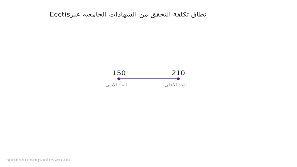 مخطط أعمدة يقارن نطاق تكلفة التحقق من الشهادات الجامعية عبر Ecctis: القيم: 150 to 210.