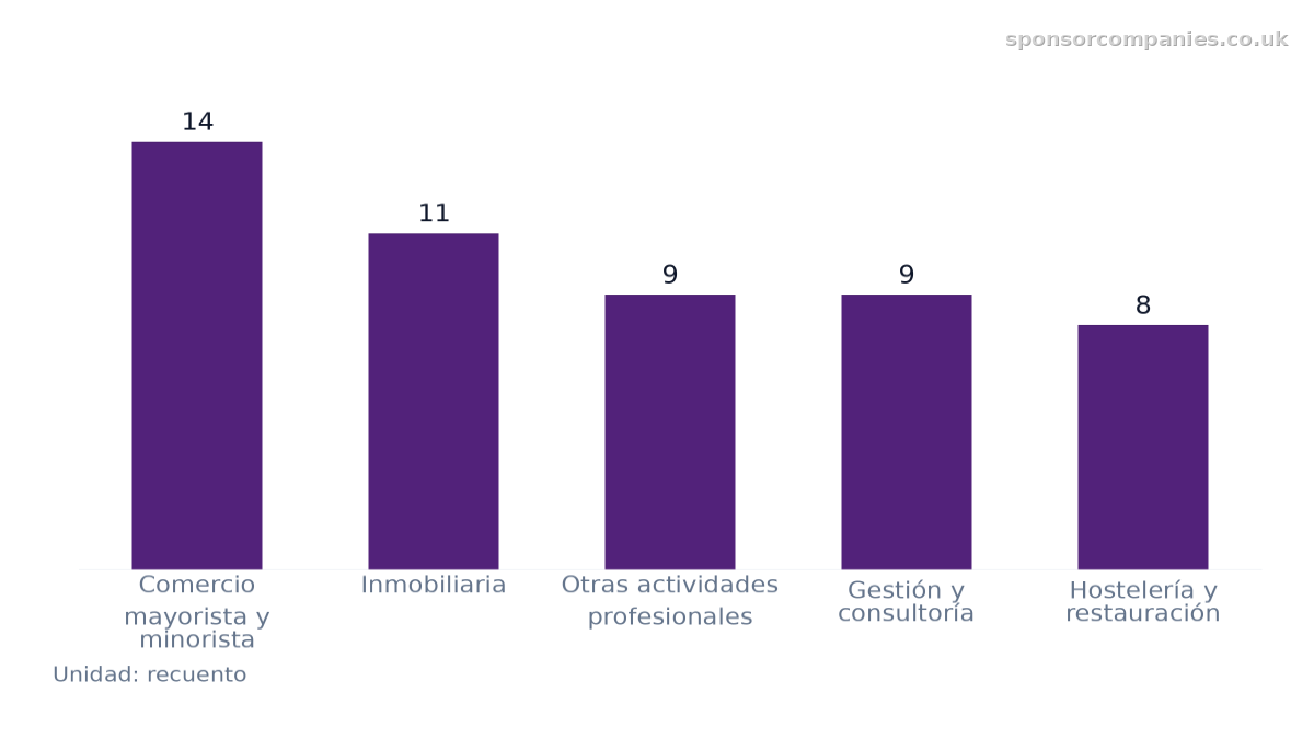 Gráfico de barras que compara Número de empresas patrocinadoras por sector principal en Bedford: Valores: Comercio mayorista y minorista: 14; Inmobiliaria: 11; Otras actividades profesionales: 9; Gestión y consultoría: 9; Hostelería y restauración…