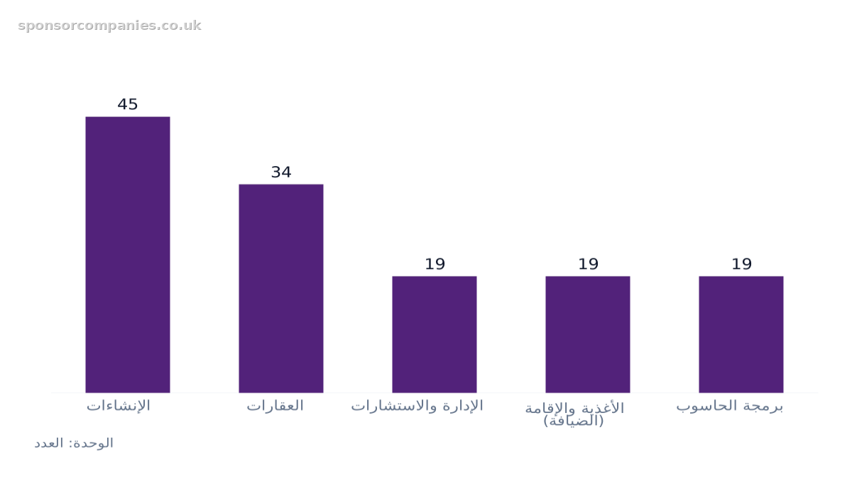 مخطط أعمدة يقارن أعداد القطاعات حسب المدينة: القيم: الإنشاءات: 45; العقارات: 34; الإدارة والاستشارات: 19; الأغذية والإقامة (الضيافة): 19; برمجة الحاسوب: 19.