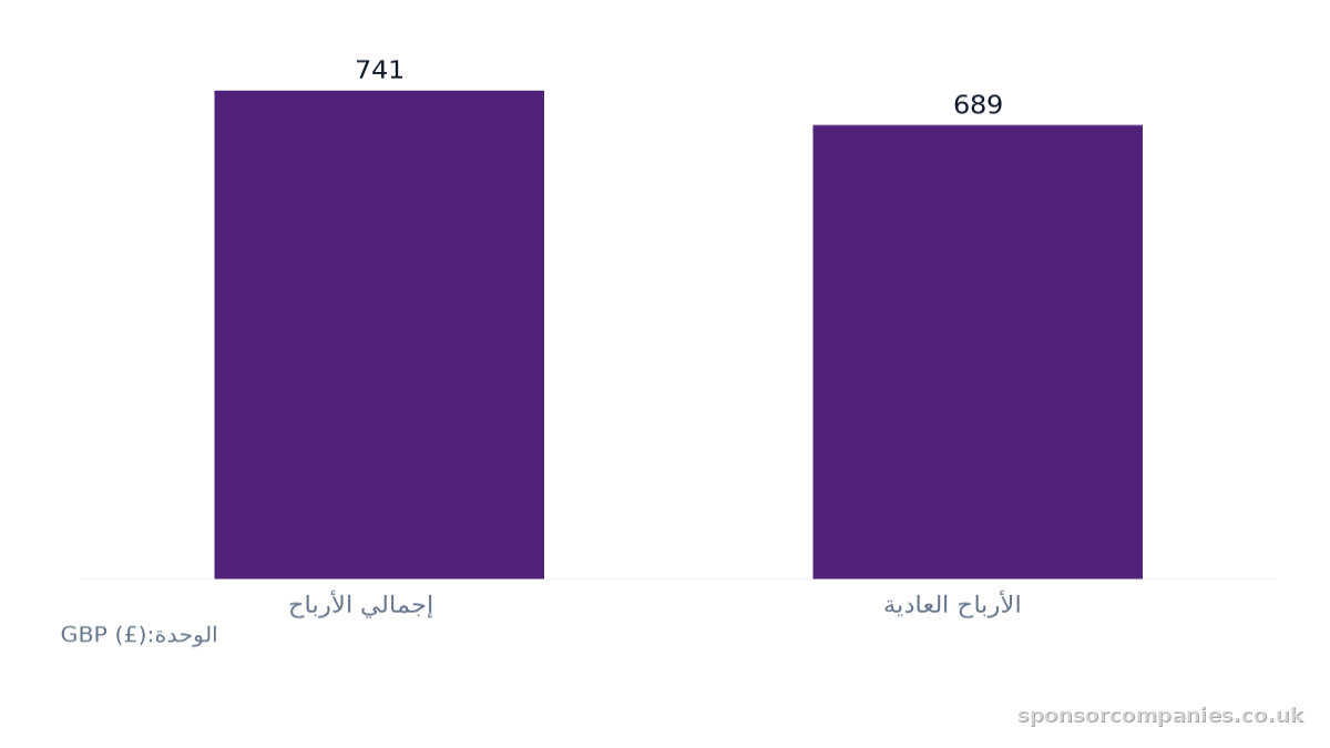 مخطط أعمدة يقارن متوسط الأرباح الأسبوعية في المملكة المتحدة: القيم: إجمالي الأرباح: 741; الأرباح العادية: 689.